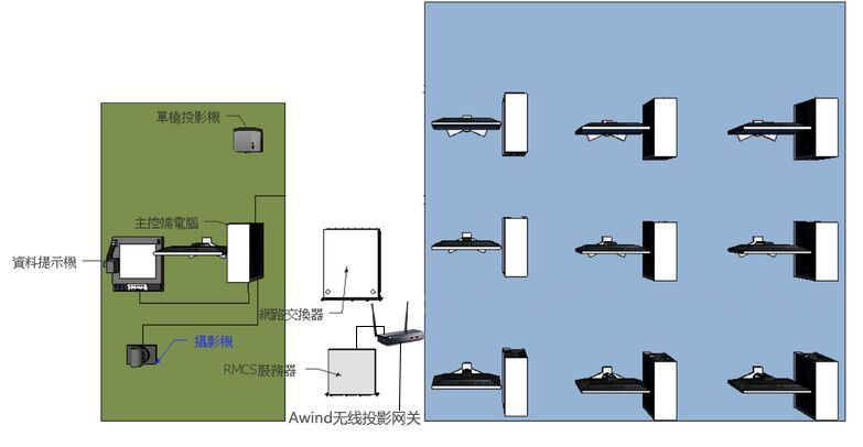 無線投影網(wǎng)關,手機投屏,多屏互動,投屏,一鍵投影,Airplay ,翻轉(zhuǎn)課堂