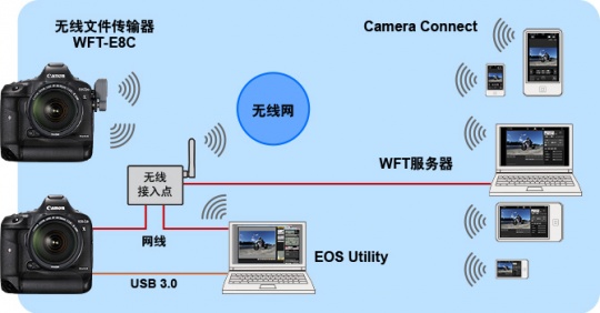 電腦手機無線傳輸