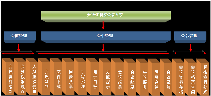 無紙化智能會(huì)議系統(tǒng)技術(shù)方案