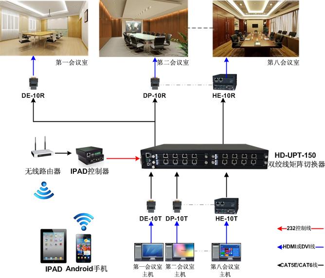 智能會議系統(tǒng)有線投屏解決方案