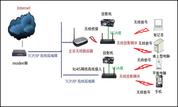 通過無線路由器橋接實現(xiàn)無線投屏 通過無線路由器橋接實現(xiàn)無線投屏