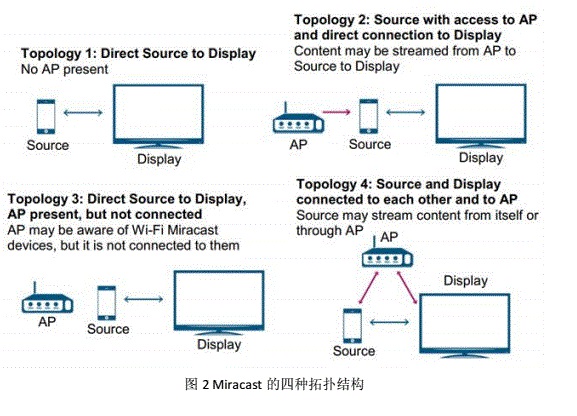 Android下的Miracast傳屏技術(shù)