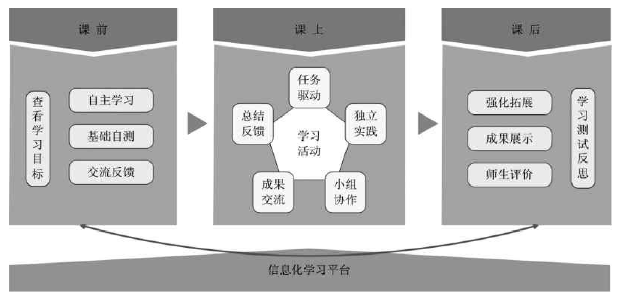 翻轉(zhuǎn)課堂教學(xué)過(guò)程模型設(shè)計(jì) 翻轉(zhuǎn)課堂教學(xué)過(guò)程模型設(shè)計(jì)