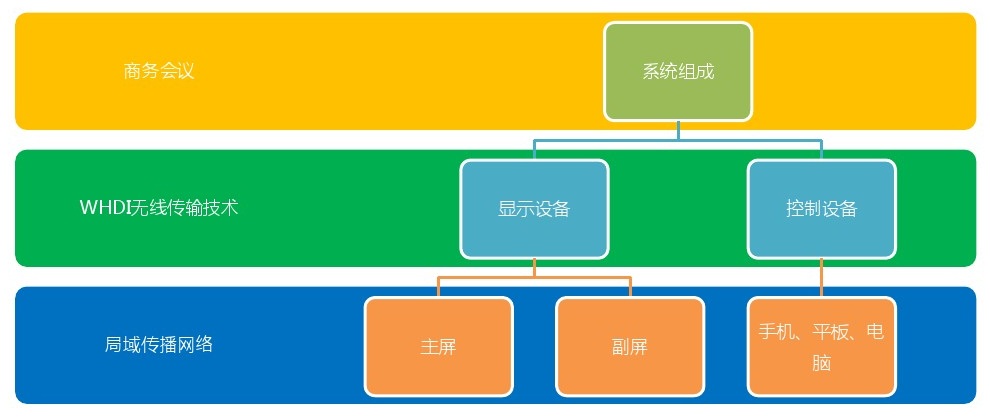 移動(dòng)多屏無線同步會(huì)議系統(tǒng)
