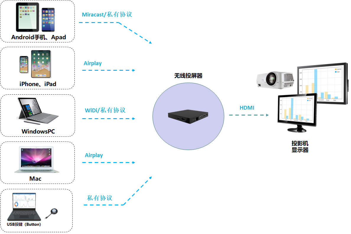 無線投屏 無線投屏