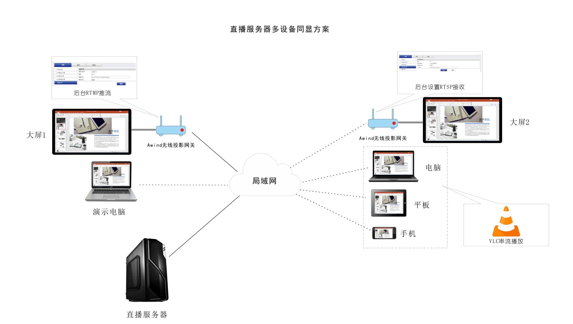 無線投屏方案 無線投屏方案