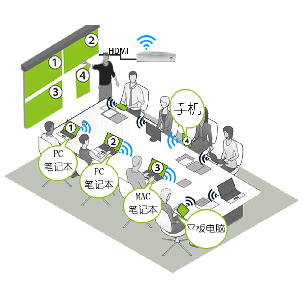 企業(yè)級無線投屏
