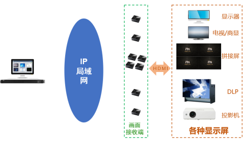 有線組播方案 有線組播方案