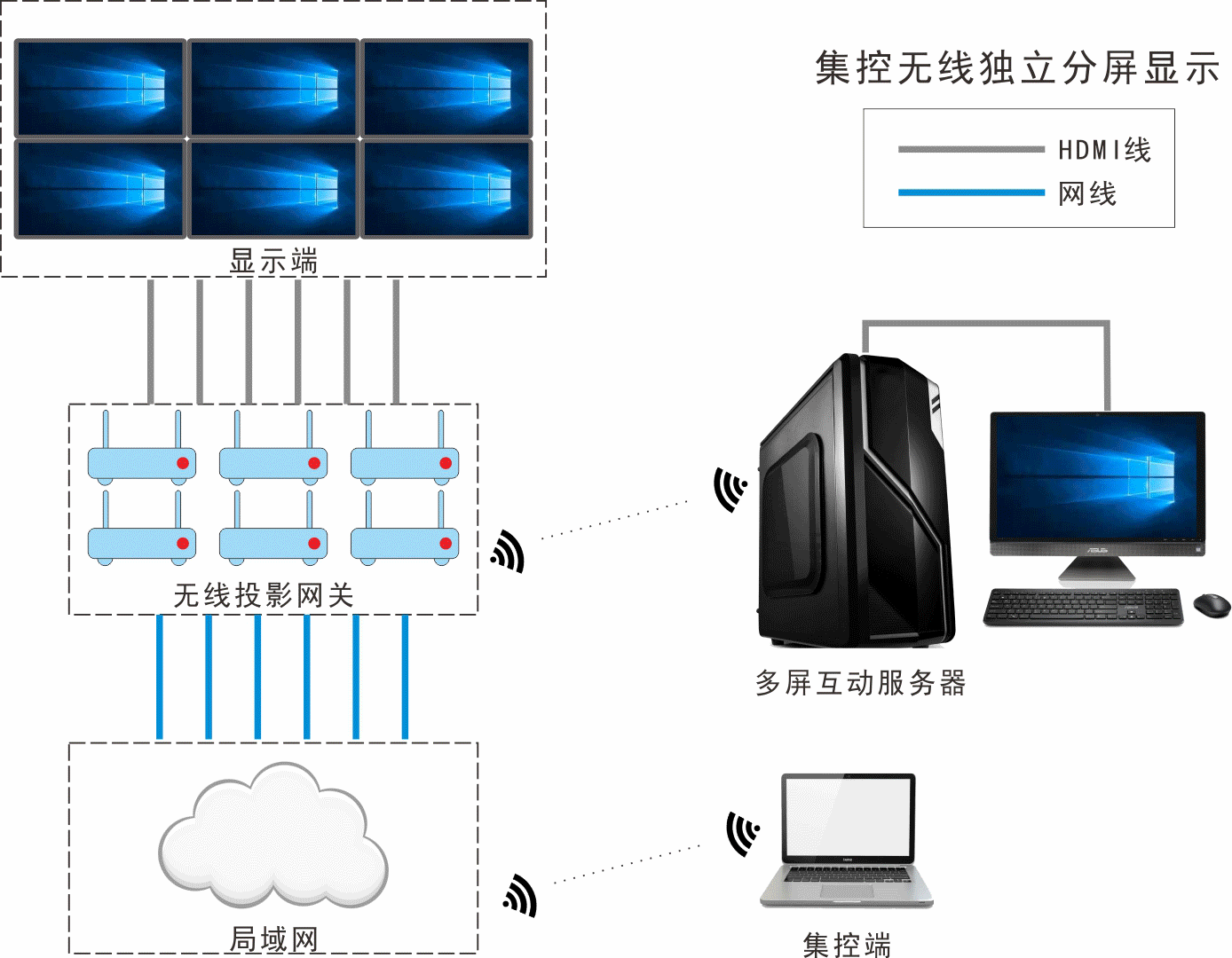 多屏獨顯方案 多屏獨顯方案