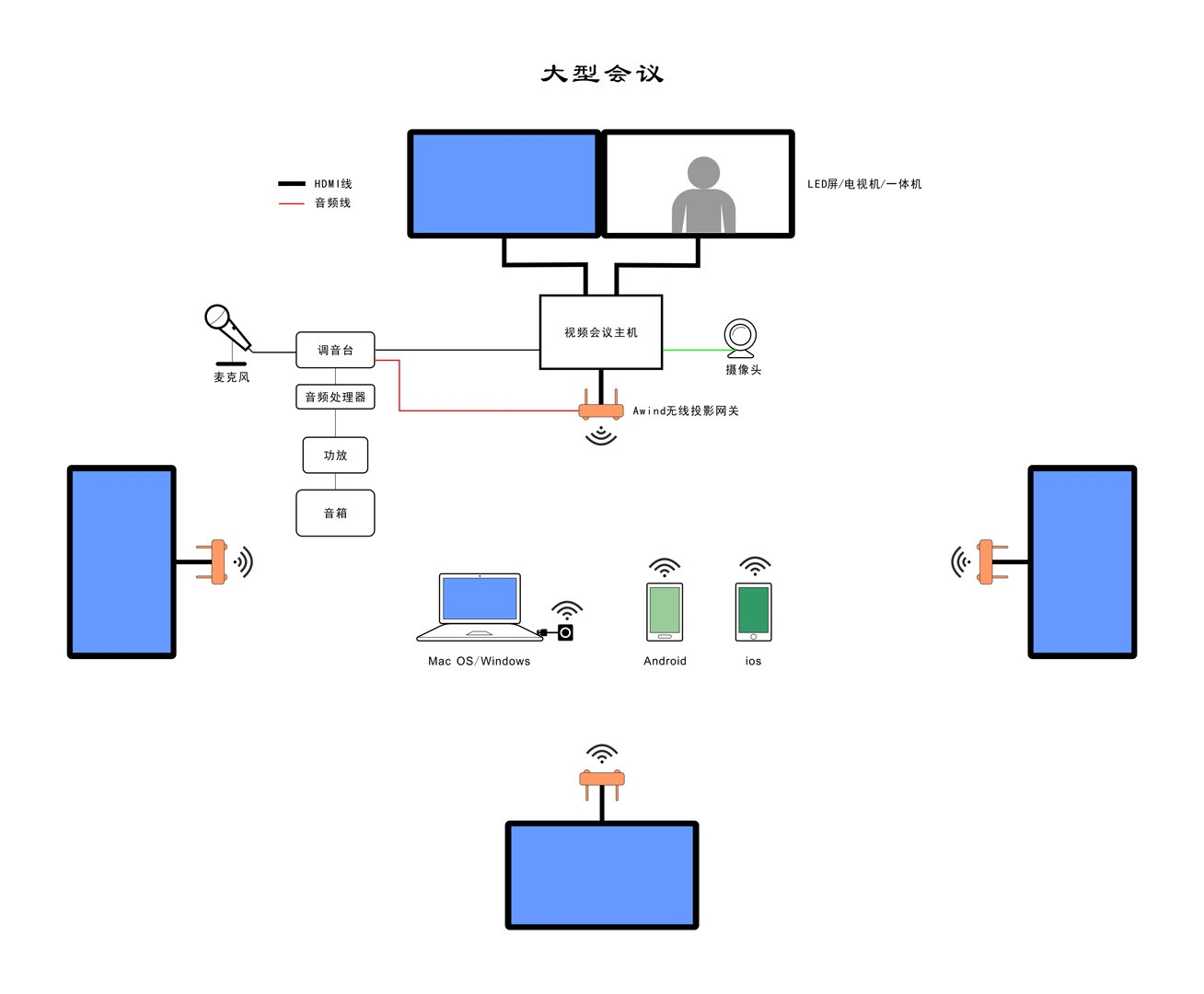 會議室無線投屏設(shè)備 會議室無線投屏設(shè)備