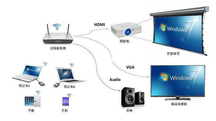 AWIND奇機無線投屏器 AWIND奇機無線投屏器