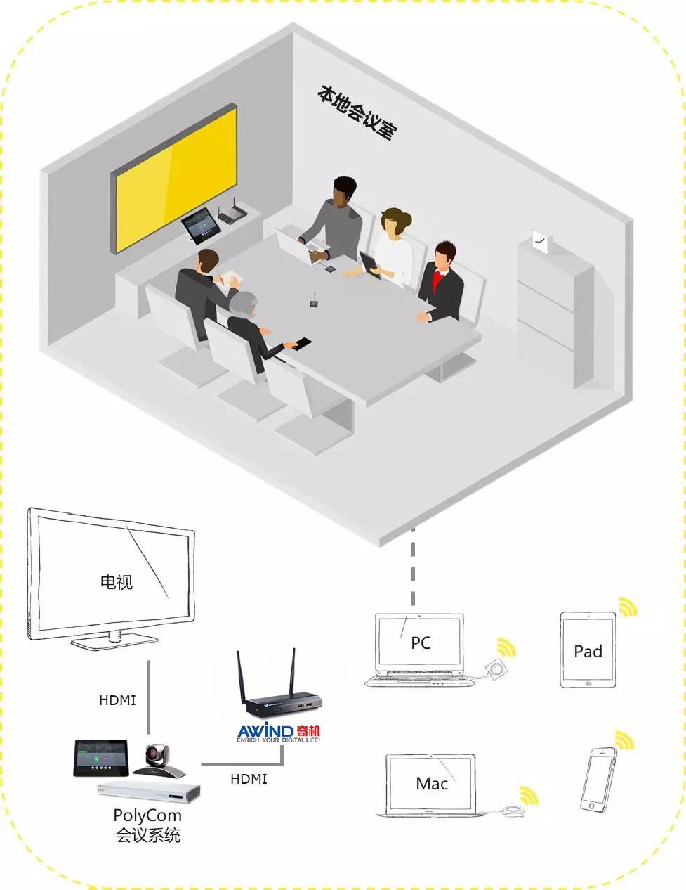 視頻會議投屏演示 視頻會議投屏演示