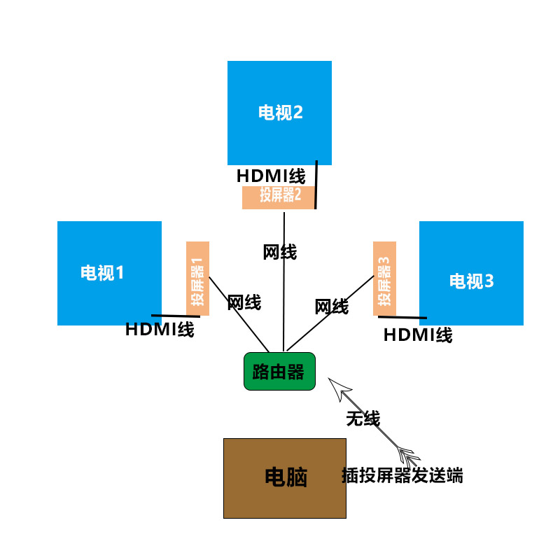一拖多的無線投屏器 一拖多的無線投屏器